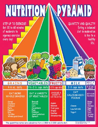 Nutrition Pyramid Chart